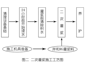 黑河灌浆料施工工艺—文字完整版